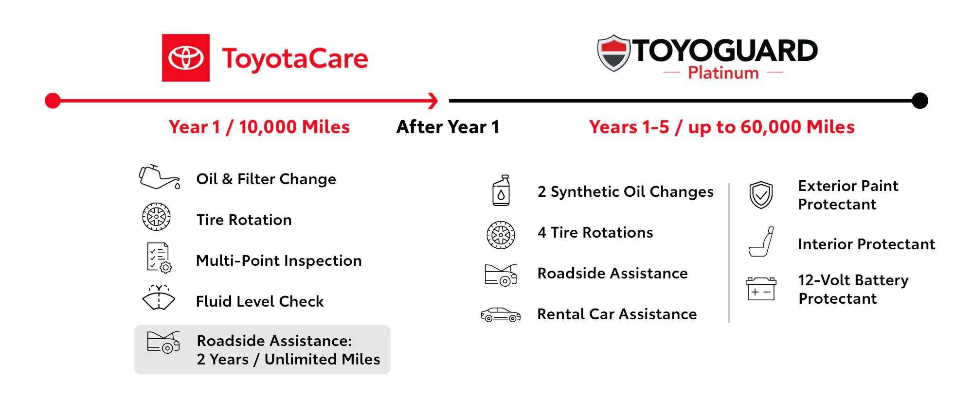 Timeline: ToyotaCare covers Year 1 or 10,000 miles with oil and filter change, tire rotation, multi-point inspection, fluid level check, and roadside assistance for 2 years with unlimited miles. After Year 1, Toyoguard Platinum covers years 1 to 5 or up to 60,000 miles with 2 synthetic oil changes, 4 tire rotations, roadside assistance, rental car assistance, exterior paint protectant, interior protectant, and 12-volt battery protectant.