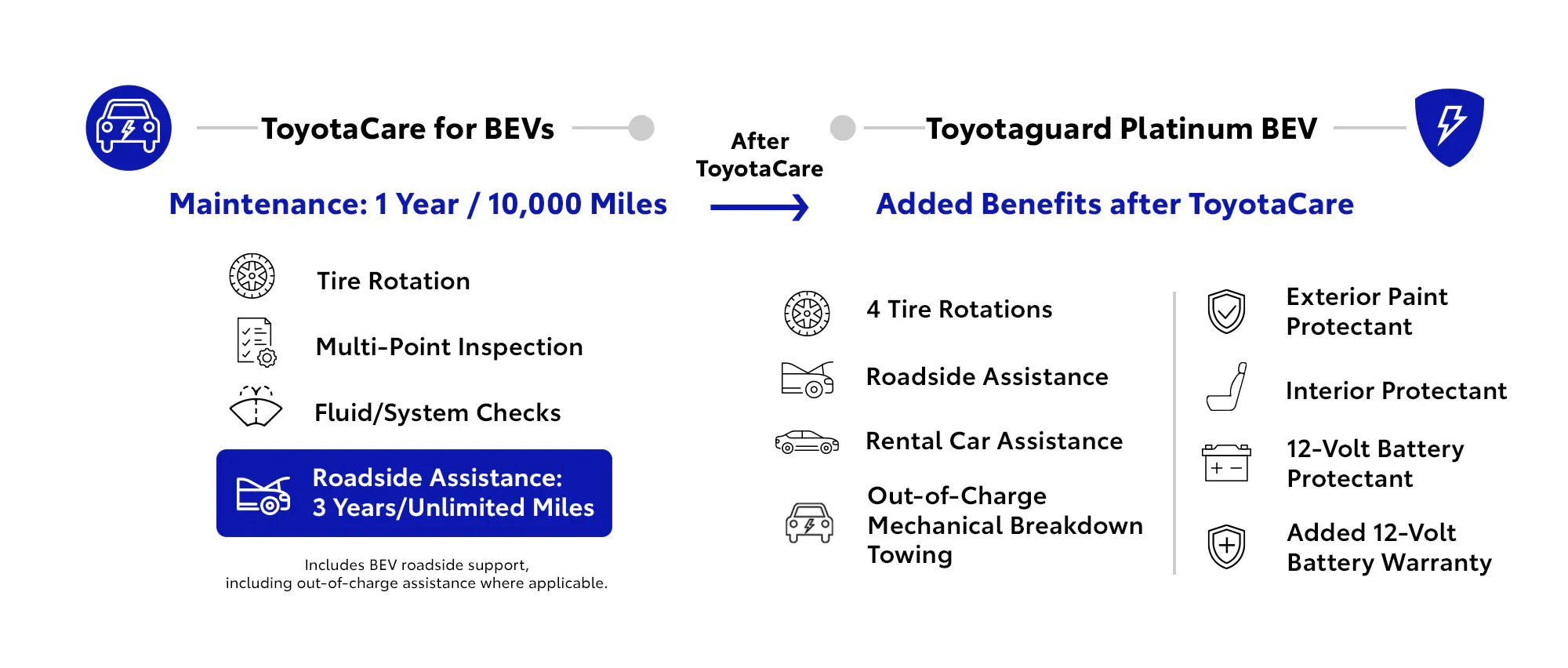 Timeline: ToyotaCare for BEVs covers maintenance for 1 year or 10,000 miles with tire rotation, multi-point inspection, fluid and system checks, and roadside assistance for 3 years with unlimited miles, including BEV roadside support and out-of-charge assistance where applicable. After ToyotaCare, Toyotaguard Platinum BEV adds 4 tire rotations, roadside assistance, rental car assistance, out-of-charge mechanical breakdown towing, exterior paint protectant, interior protectant, 12-volt battery protectant, and an added 12-volt battery warranty.
