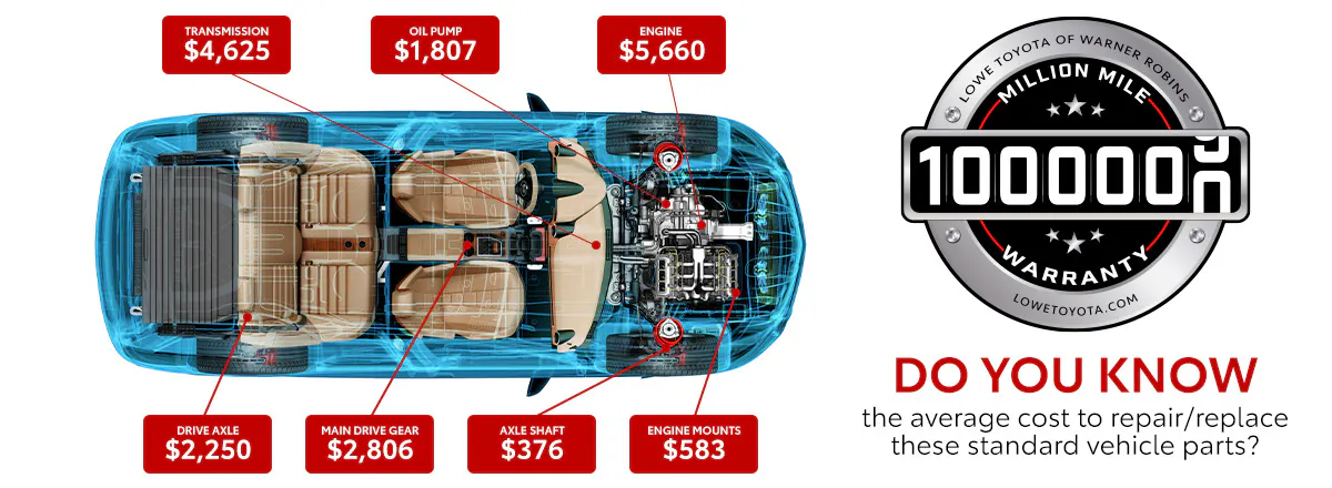 Vehicle diagram highlighting engine, transmission, oil pump, drive axle, and other powertrain components covered by the million-mile warranty.