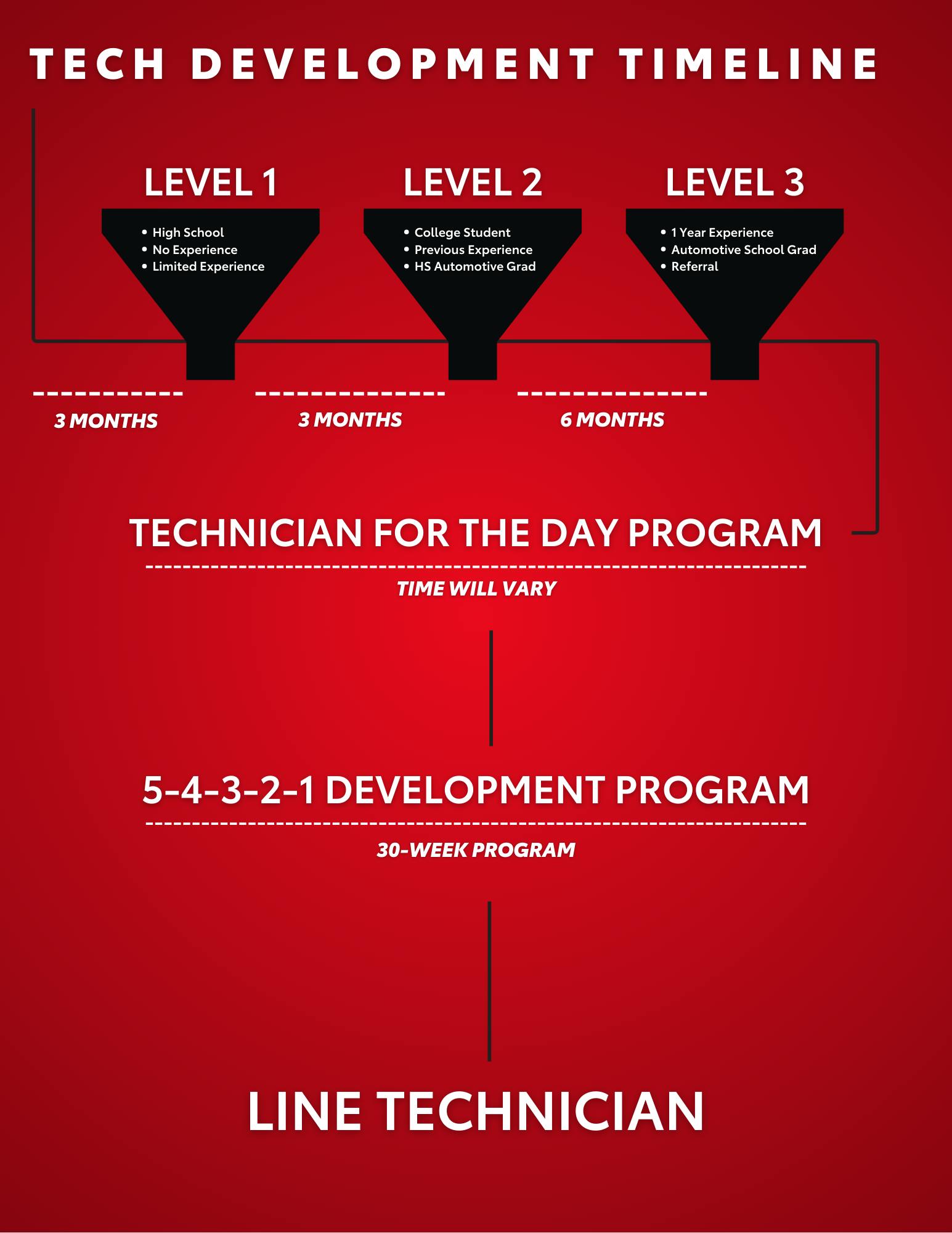 Tech Development Timelines