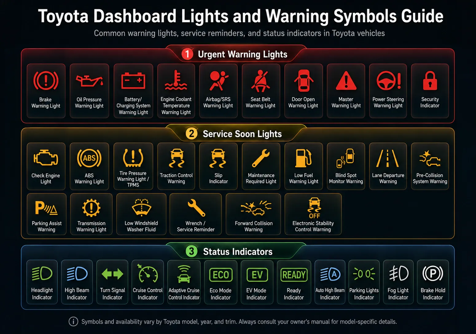 Toyota dashboard lights and warning symbols guide showing urgent warning lights, service reminders, and status indicators by color.